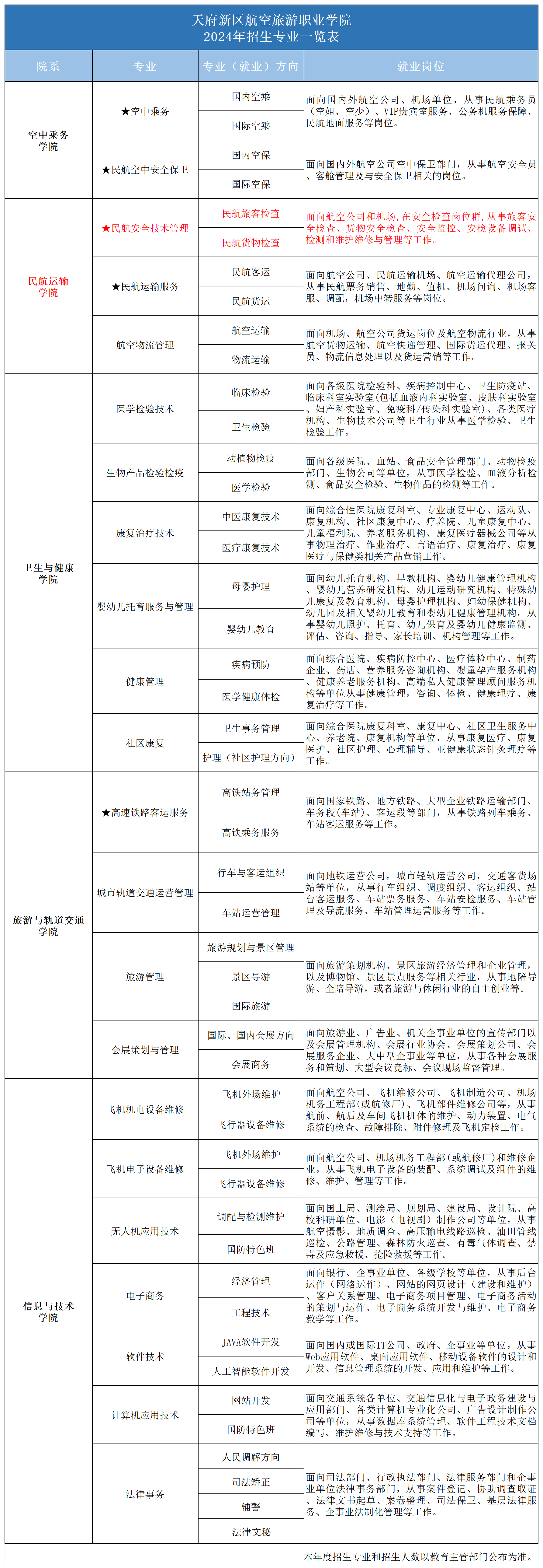 2024專業(yè)一覽表_2024年招生專業(yè)(安檢).png